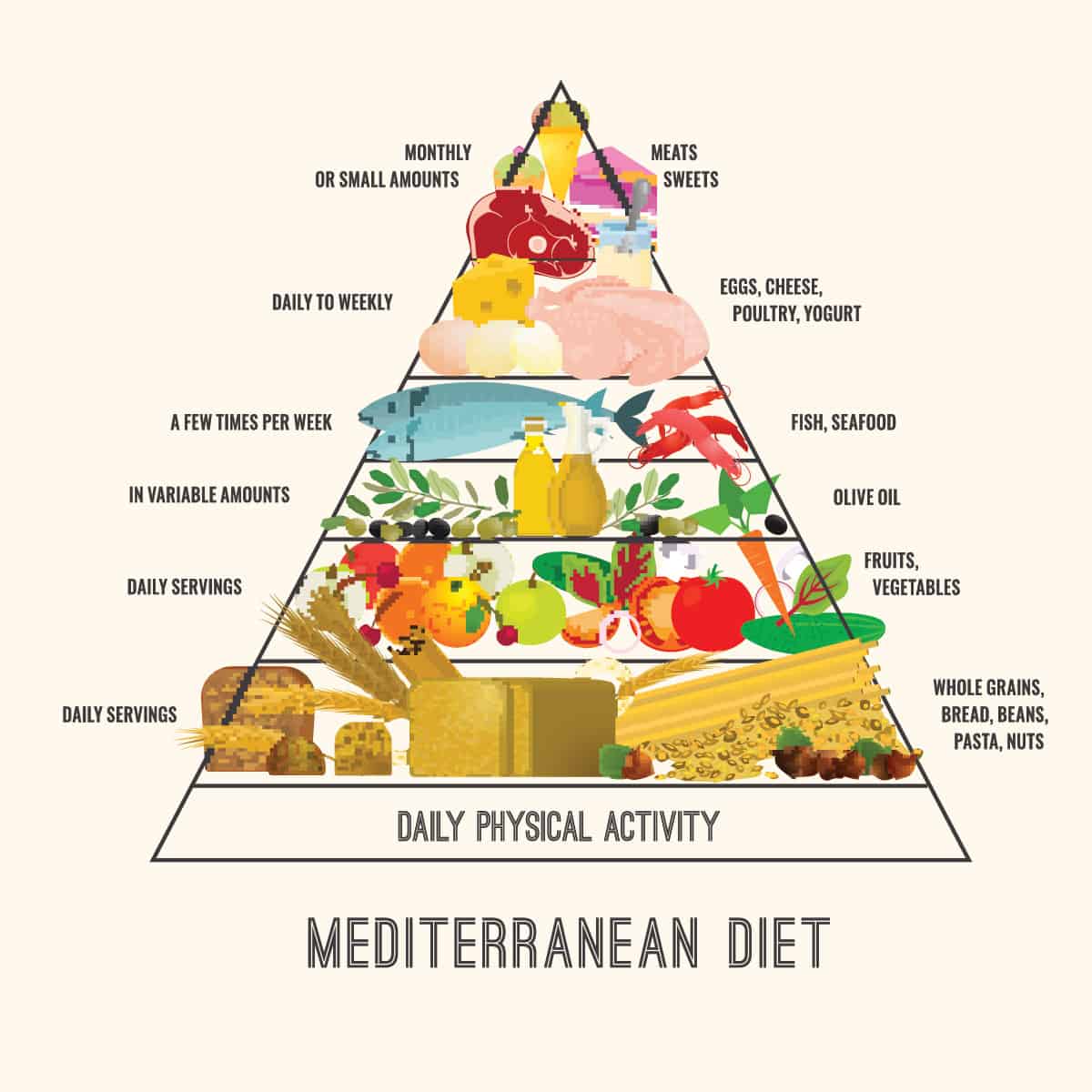 A graphic image of the Mediterranean Diet pyramid.